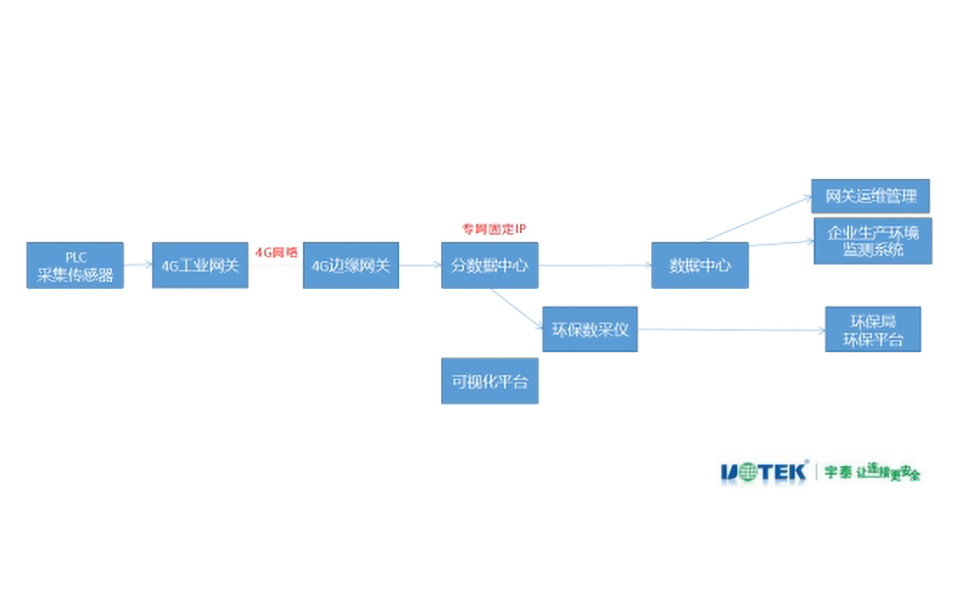 生態(tài)治理環(huán)保監(jiān)測系統(tǒng)?網(wǎng)關應用成功案例